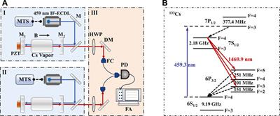 Active optical clock lasing on the Cs 7S1/2-6P3/2 transition under a weak magnetic field